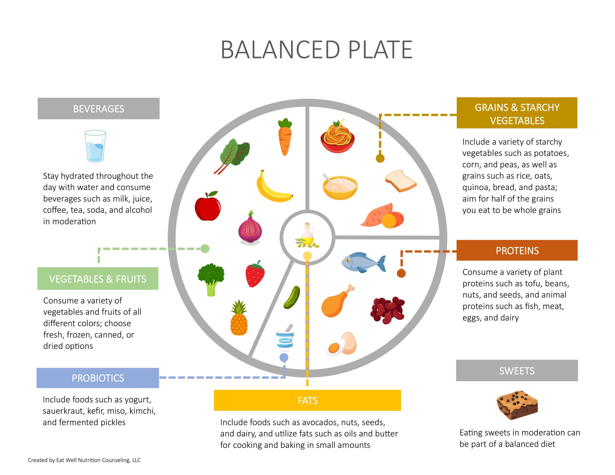 Diagram of a balanced plate divided into sections for grains, vegetables, proteins, fats, and sweets, with descriptions for each.
