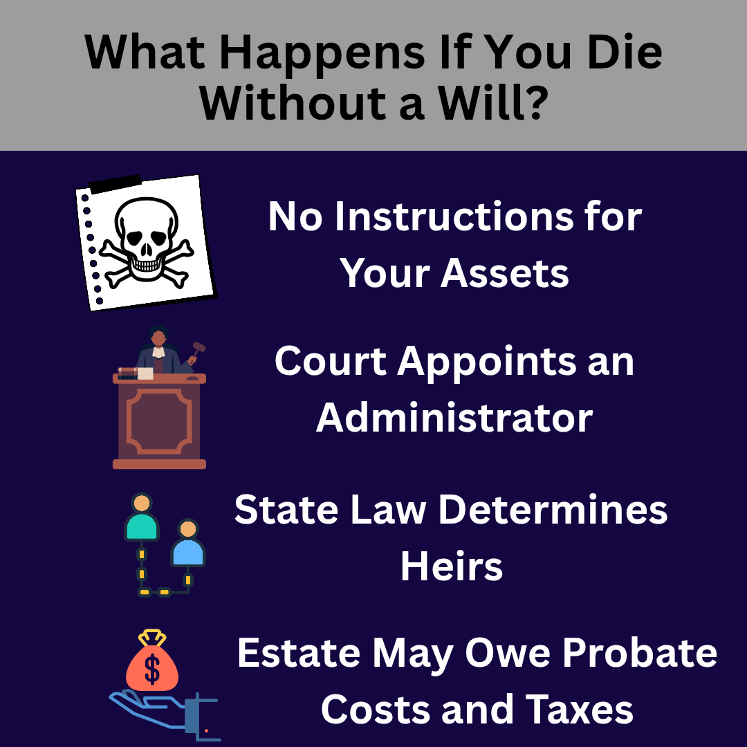 Text-based image explaining consequences of dying without a will, including no instructions for assets, court appoints an administrator, and estate taxes.